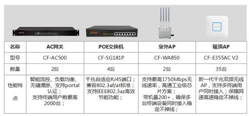助跑教育業，COMFAST 學校無線網絡覆蓋方案與網絡設備解析