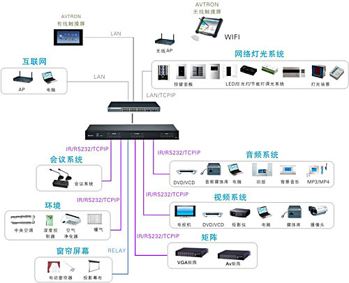 avtronsys艾維創網絡智能會議控制系統 驅動高效協同的智能網絡設備